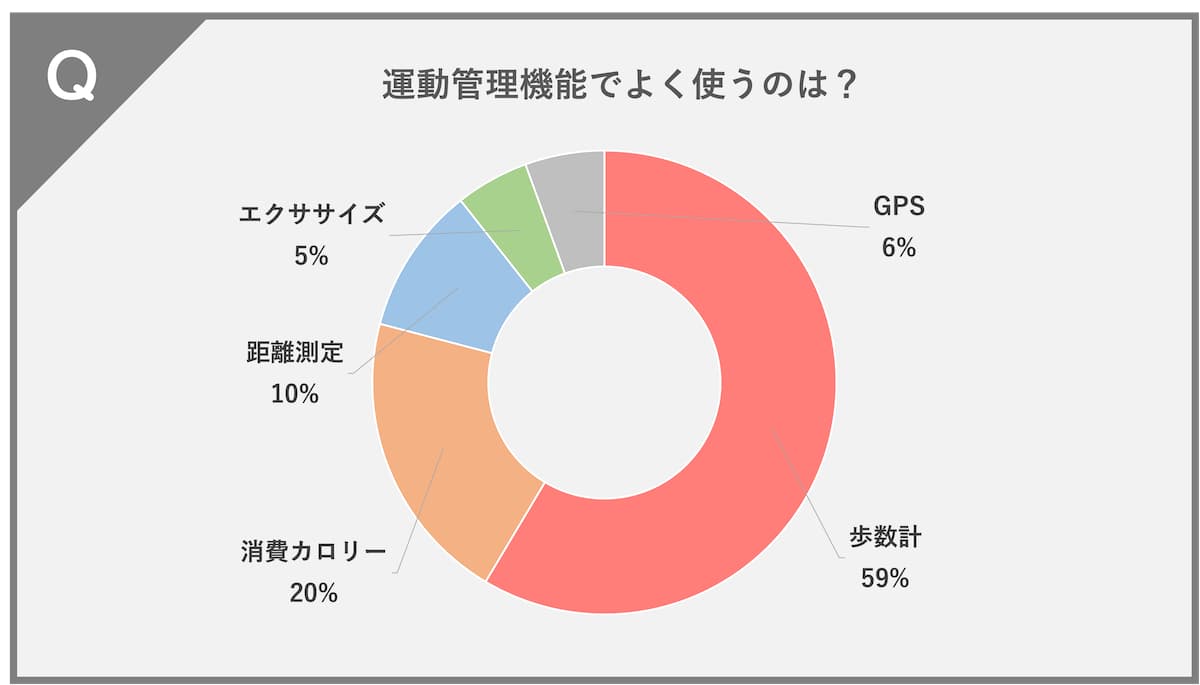 スマートウォッチの運動管理機能でよく使う機能は何ですか？