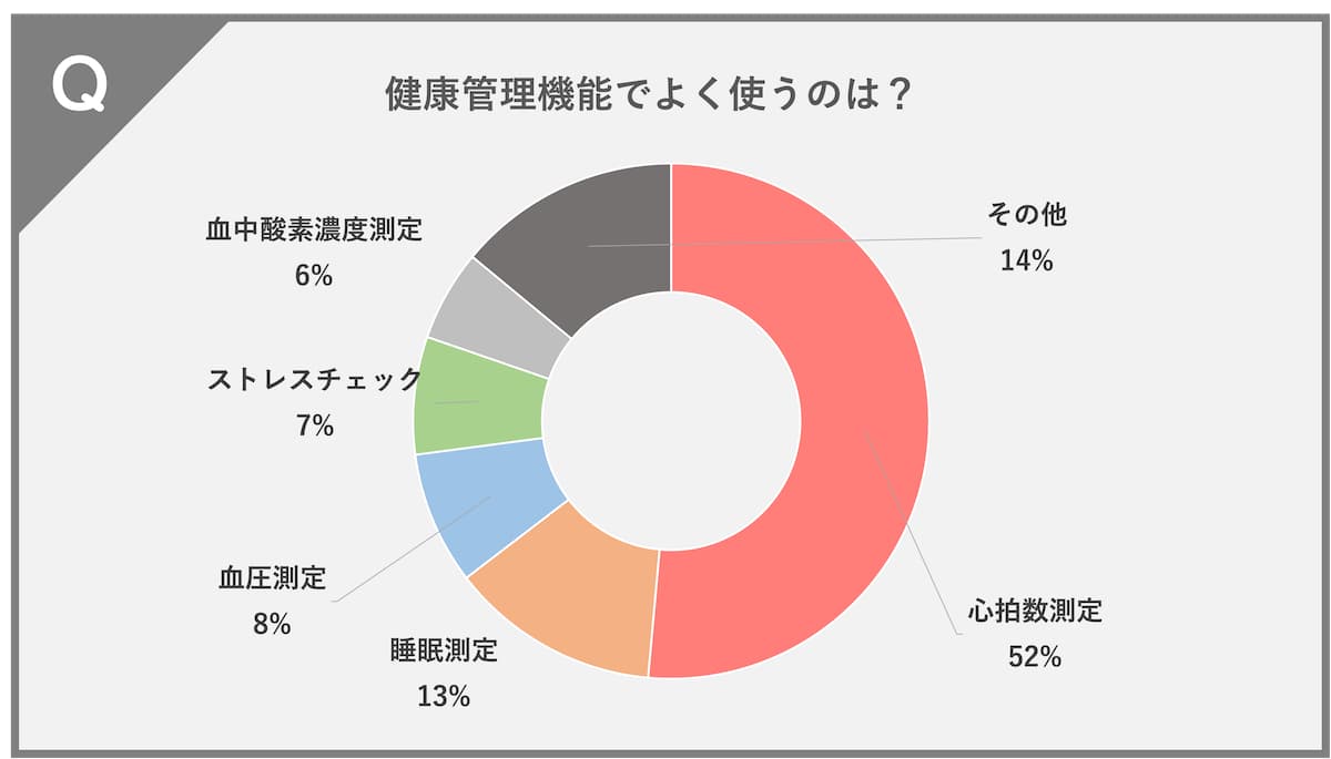 スマートウォッチの健康管理機能でよく使う機能は何ですか？