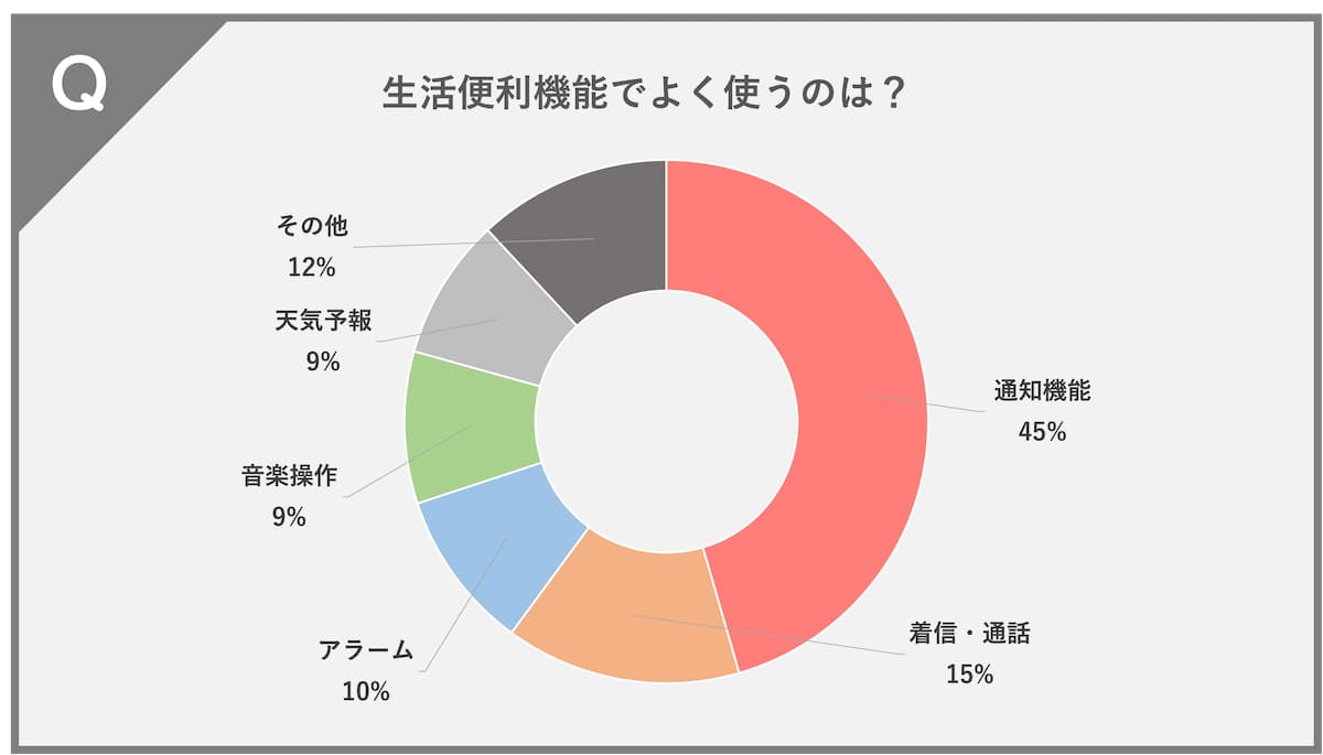 スマートウォッチの生活便利機能でよく使う機能は何ですか？