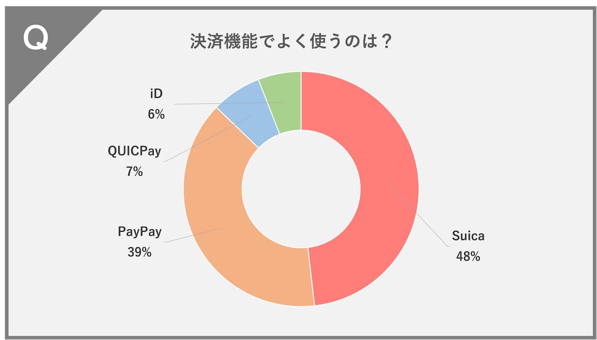 スマートウォッチの決済機能でよく使う機能は何ですか？