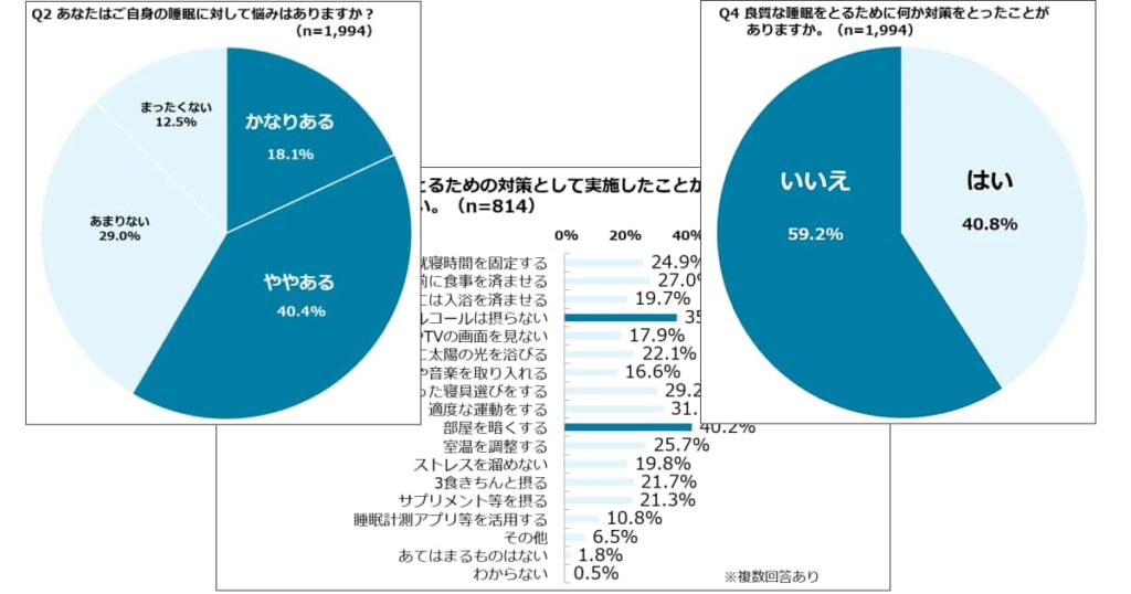 【2023年8月】睡眠の悩み抱える方58.5％！「睡眠」に関する意識調査