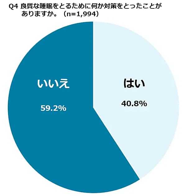 良質な睡眠をとるために何か対策をとったことがありますか。