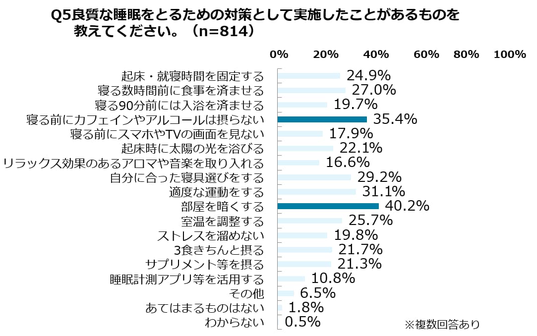 良質な睡眠をとるための対策として実施したことがあるものを教えてください。