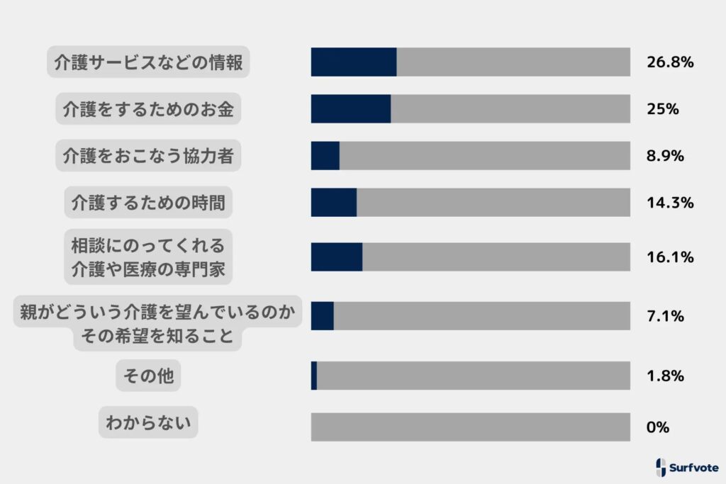 「親を介護するためにもっとも重要なことは？」の投票結果発表