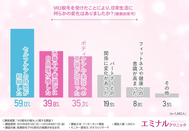 VIO脱毛を受けたことにより、日常生活に何らかの変化はありましたか？