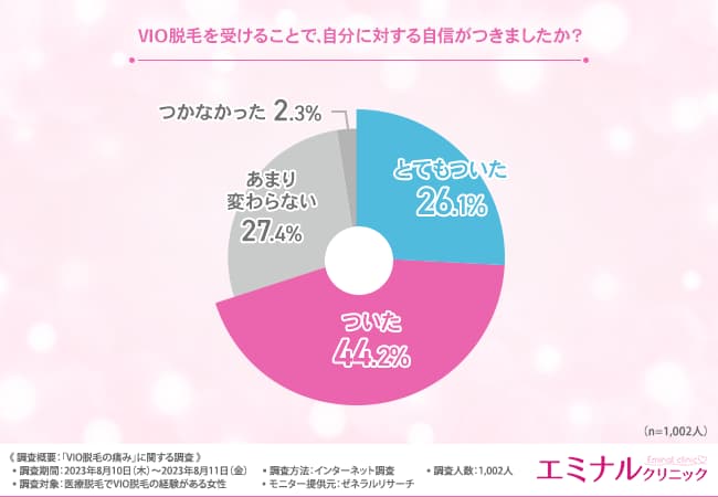 VIO脱毛を受けることで、自分に対する自信がつきましたか？